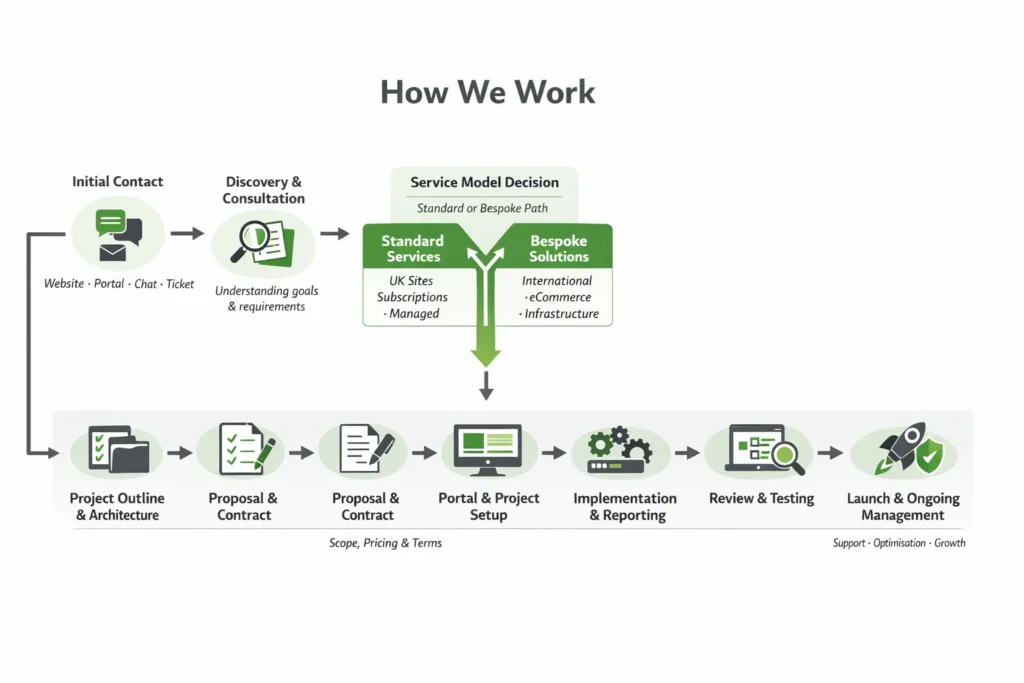 Visual diagram showing Ace Intl Media’s workflow from initial contact and discovery through standard or bespoke service paths to project delivery and ongoing management.